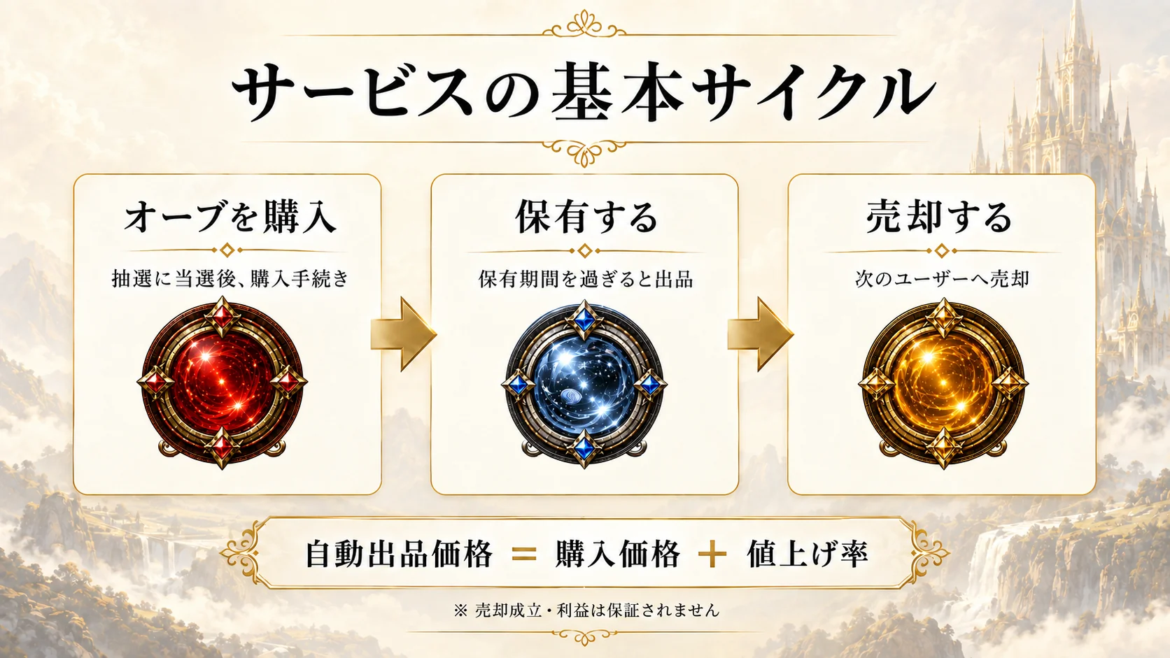 オーブを購入し、保有し、自動で出品されるまでの基本サイクル