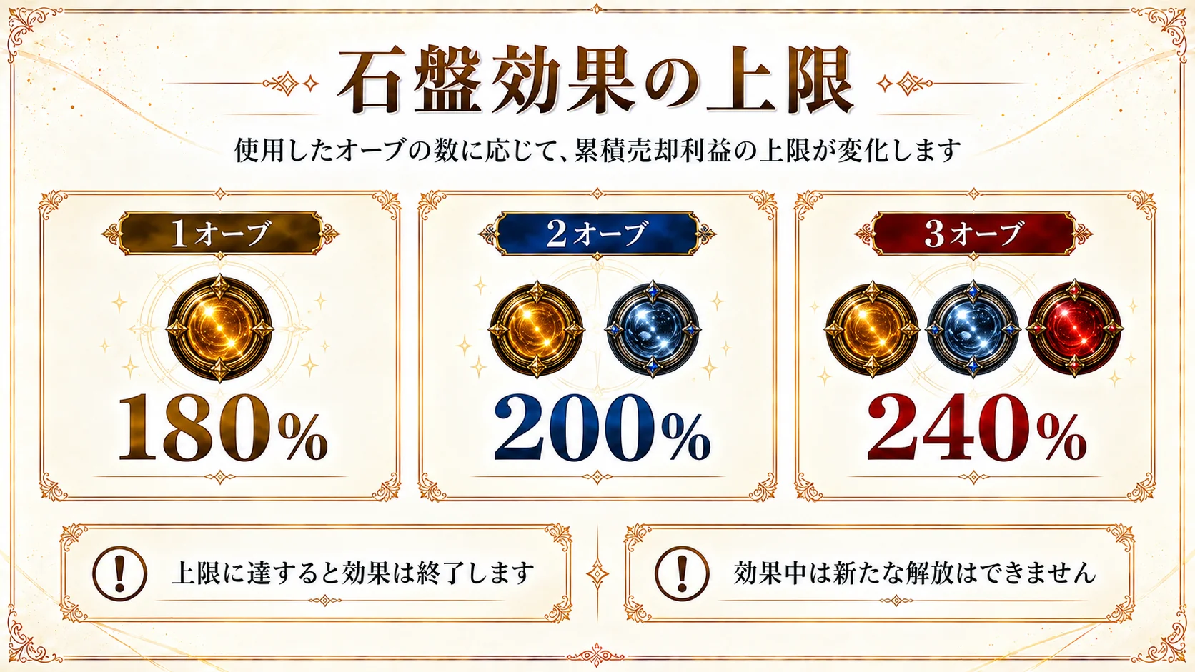 石盤の効果の上限と、セットするオーブの数の関係