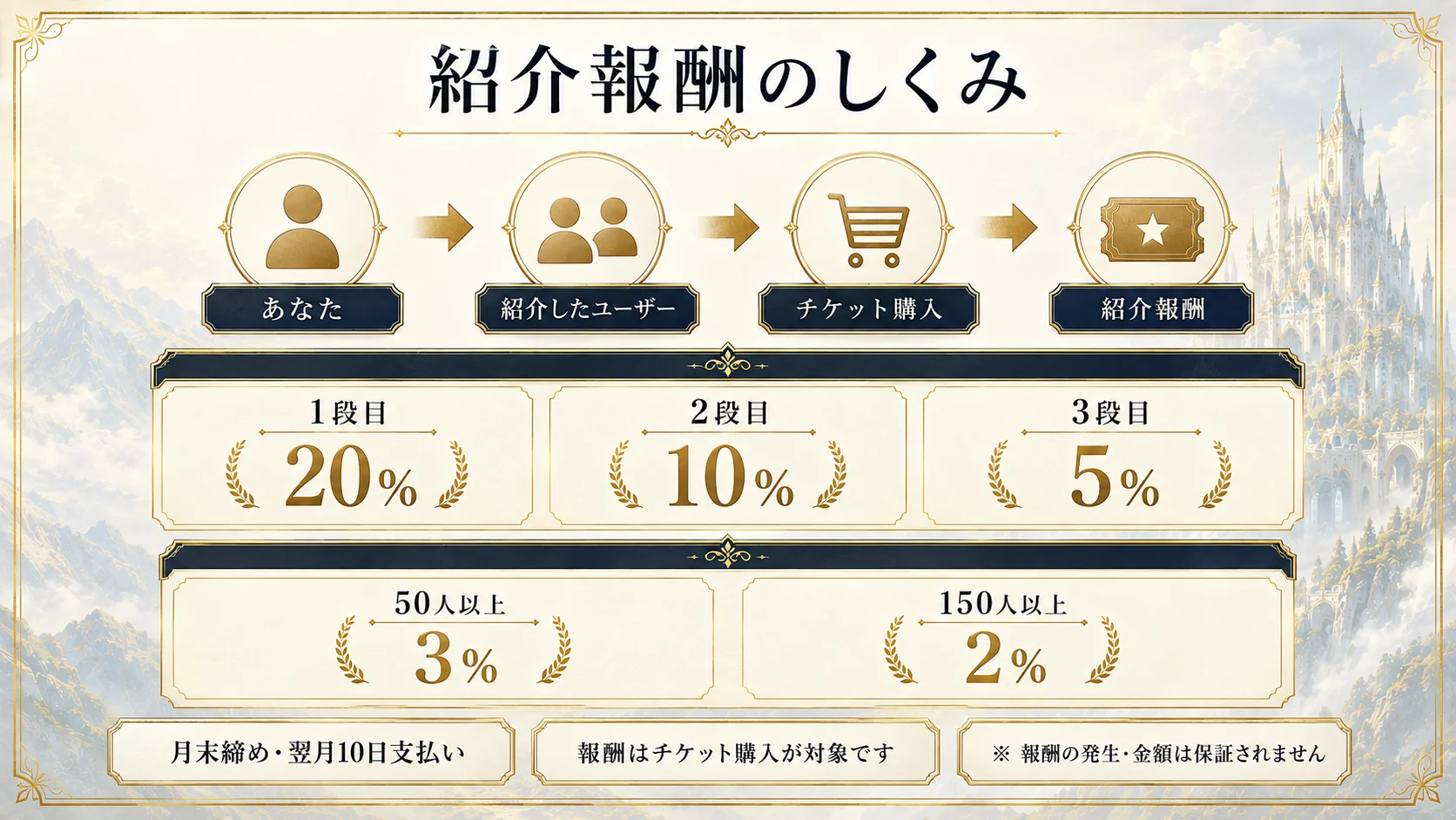 紹介報酬の対象・階層・支払日